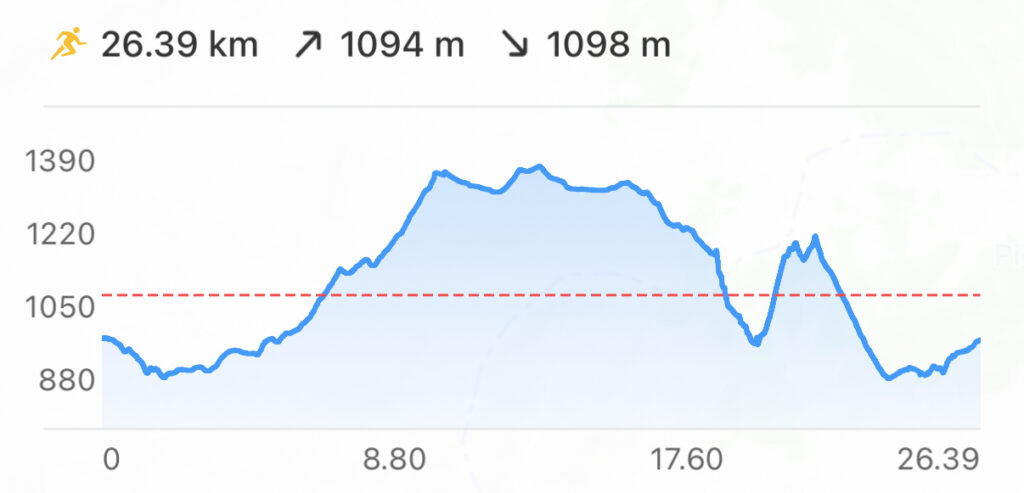 Detalhes de Elevação do percurso de 25 km