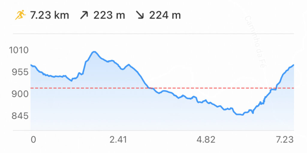 Detalhes de Elevação do percurso de 7 km